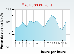 Evolution du vent de la ville L'Hospitalet-du-Larzac